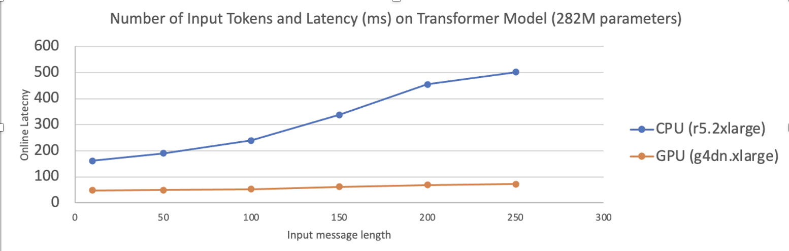 Figure 13. Latency using CPU vs. GPU with input message length increasing.