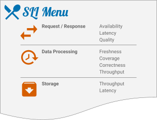 SLI Menu: Request/Response, Data Processing, Storage