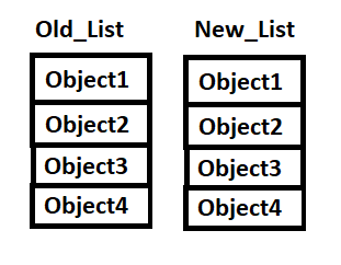 Difference Between Deep Copy And Shallow Copy In Python | LaptrinhX