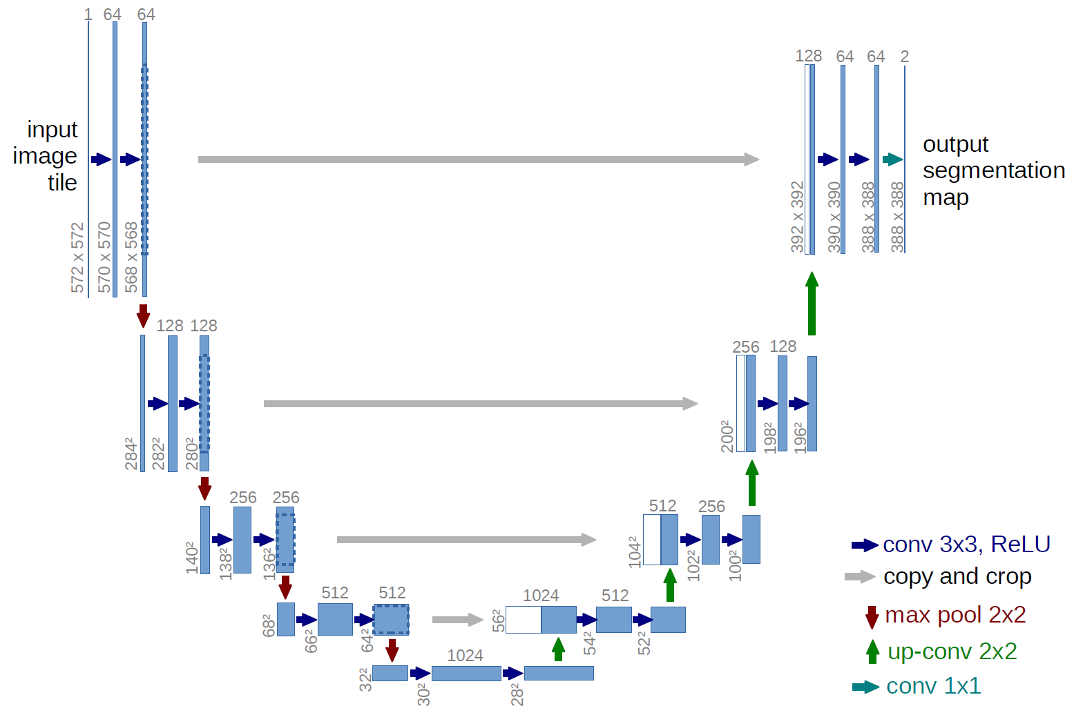 Source: [https://arxiv.org/abs/1505.04597](https://arxiv.org/abs/1505.04597)