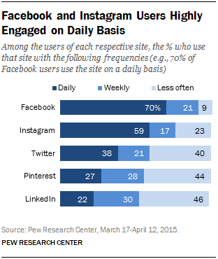 SocialEngagementPew