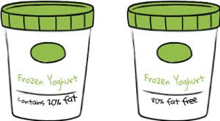 Dois potes com tampas verdes e base branca. Em ambos, há a seguinte descrição em inglês: frozen yougurt. A informação adicional, no entanto, é diferente: no primeiro, tem-se: “contém 20% de gordura”; no segundo, lê-se “80% livre de gordura”.