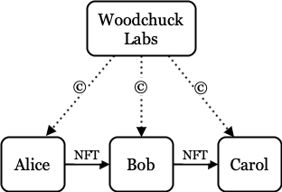 License flows from creator to Alice to Bob to Carol