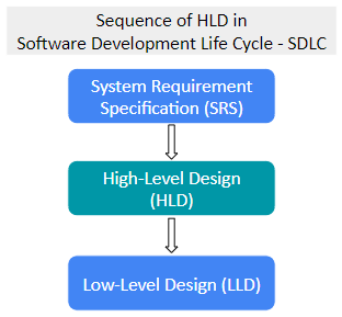 SDLC flow diagram, shows where HLD fits in.