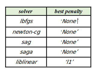 Optimal penalties for various solvers