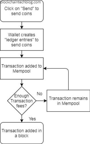 Fees Calculation In Bitcoin And Other Cryptocurrencies Explained - 