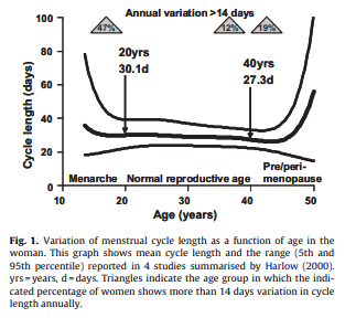 Variation of menstrual cycle length as a function of age in the woman.