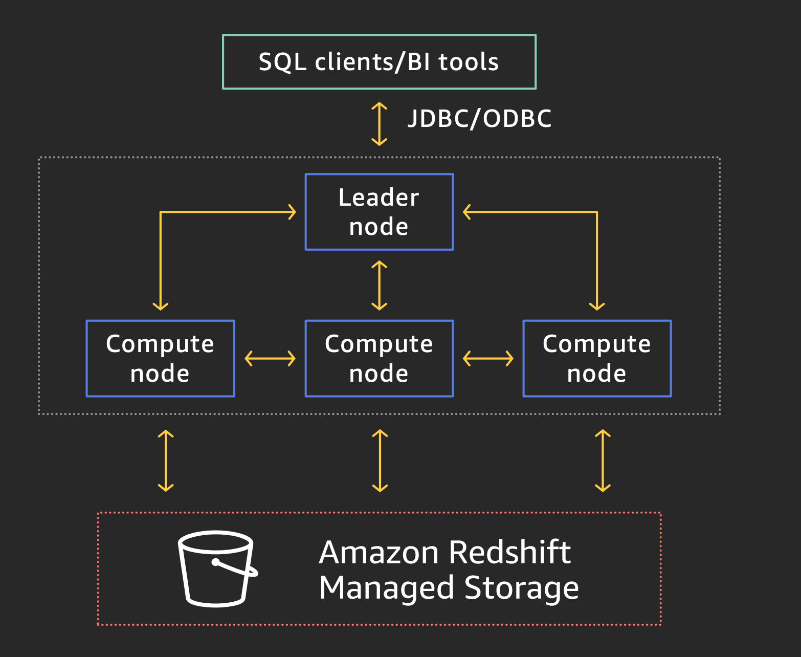 Redshift Managed Storage Architecture