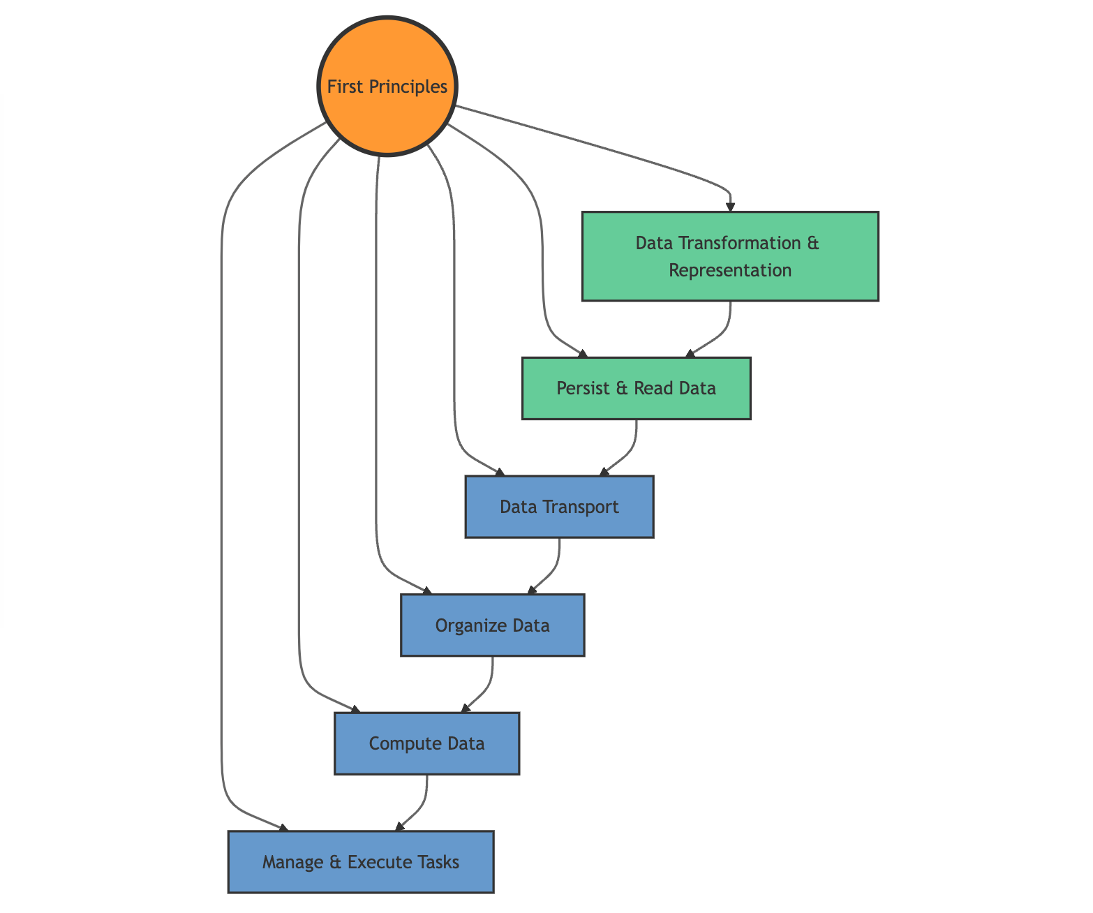 First principles flowchart: