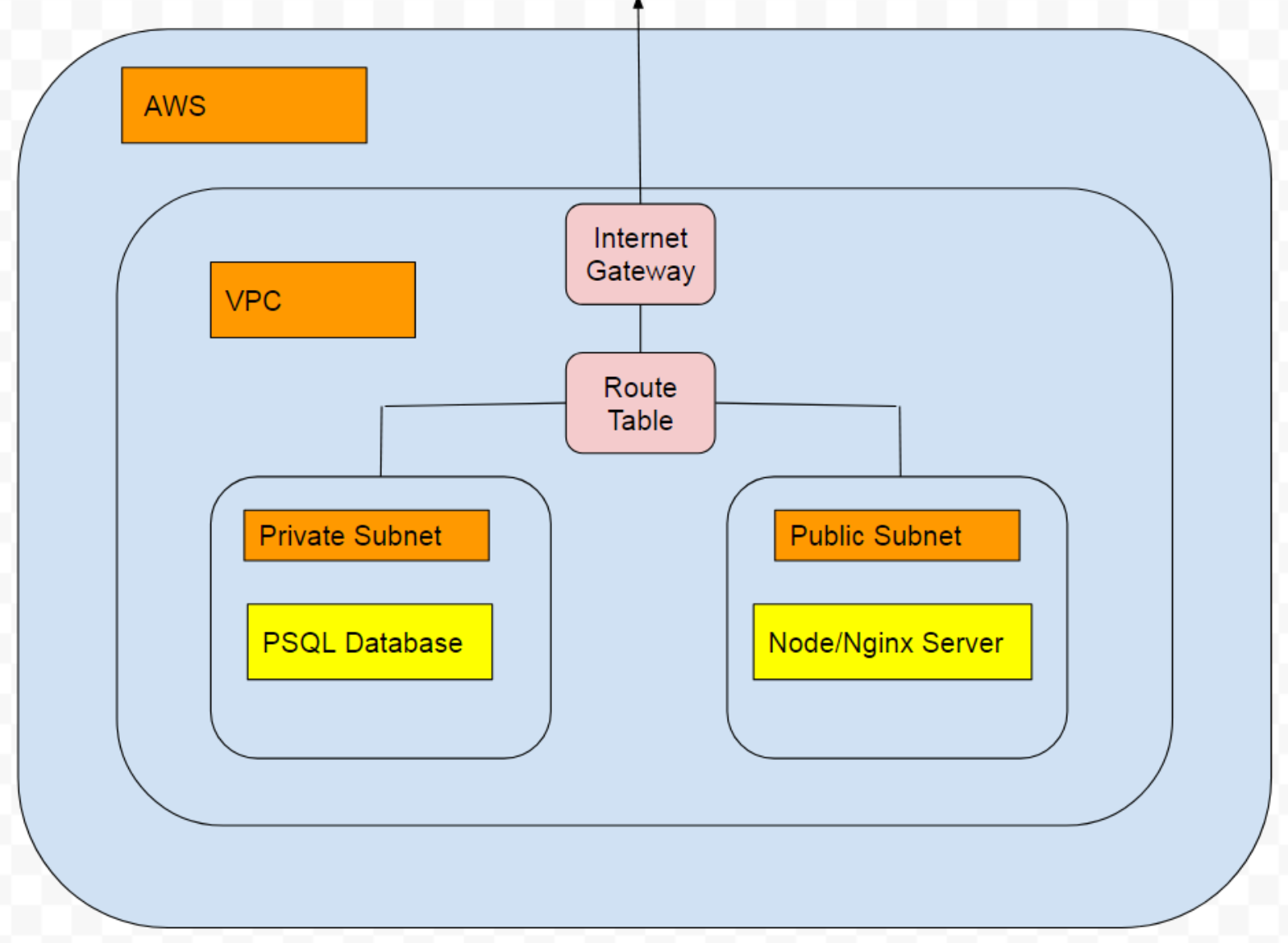 Basic Components of Vpc