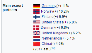 Sweden Main Exporting countires
