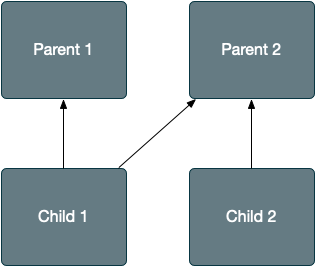 Diagram showing a project graph with 2 libs depending on other 2 libs