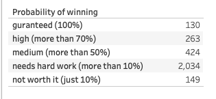 Number of deals with varying probabilities of winning (and most of the deals have 50% of less chance of winning)