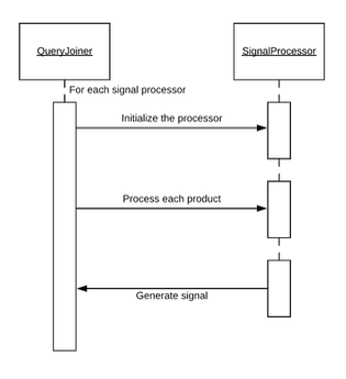 The workflow of a single signal processor of the Coupang’s Indexing Platform 2.0