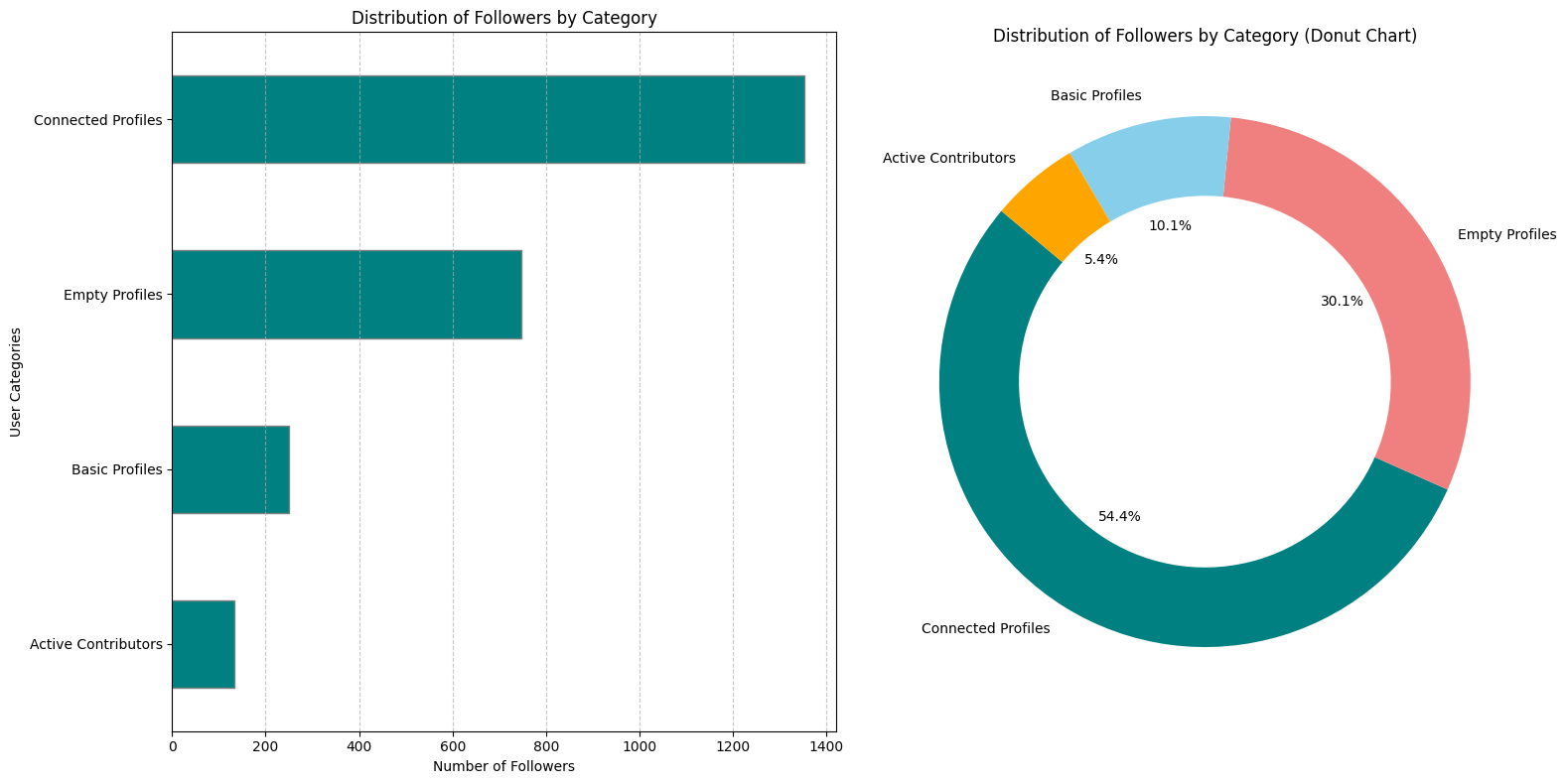 Distribution of Followers by Category