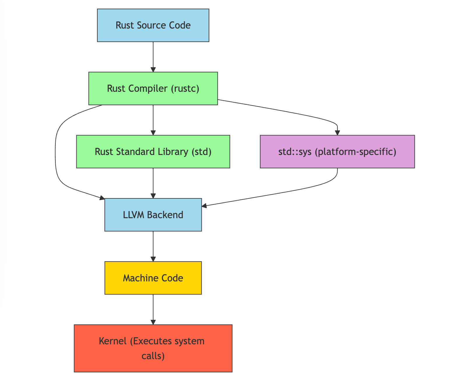 Rust abstraction flow (https://mermaid.live/)