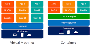 An illustration of the comparison of virtual machines and containers