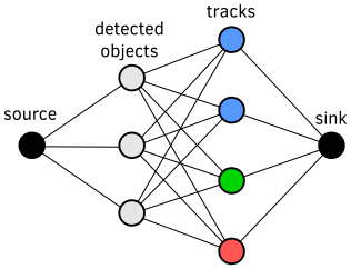 Figure 6: Flow graph representing the ID assignment problem (also known as a data association problem). The flow starts from the source towards the sink (black nodes). Known objects (gray nodes) are connected to new detections (blue and green nodes) and a clutter possibility (red node). Each known object may use at most one edge to flow from source to sink.