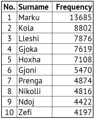 A list of the top 10 most popular surnames in Northern Albania. #1 is Marku with 13.7 k people, while #10 is Zefi with 4.2 k.