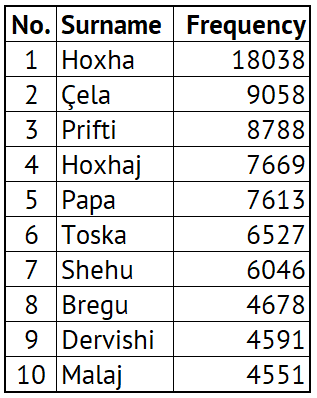 A list of the top 10 most popular surnames in Southern Albania. #1 is Hoxha with 18 k people, while #10 is Malaj with 4.6 k.