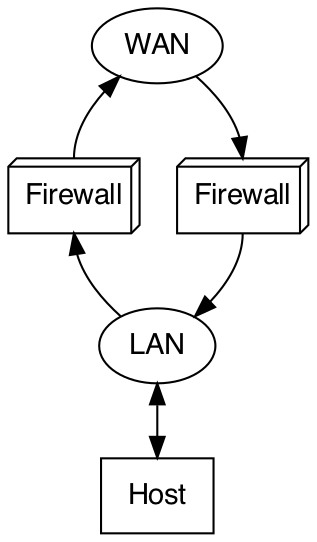 Example asymmetric routing diagram