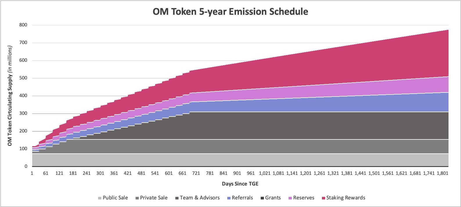 OM Token— Circulating Supply Emission Schedule (Update — September 4th, 2020)