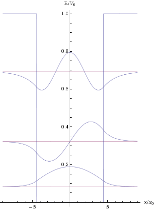 Finite Potential Well