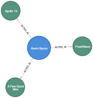 A simple knowledge graph diagram of Kevin Bacon