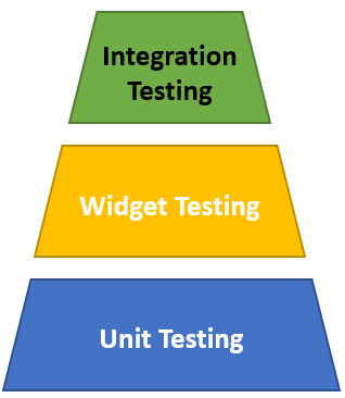 Testing pyraming : Unit testing on the bottom, Widget testing in the middle and Integration testing on top.