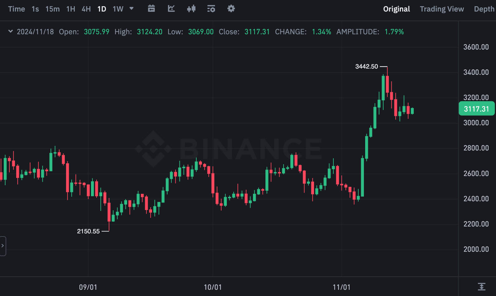 ETHUSDT 차트(출처:바이낸스)