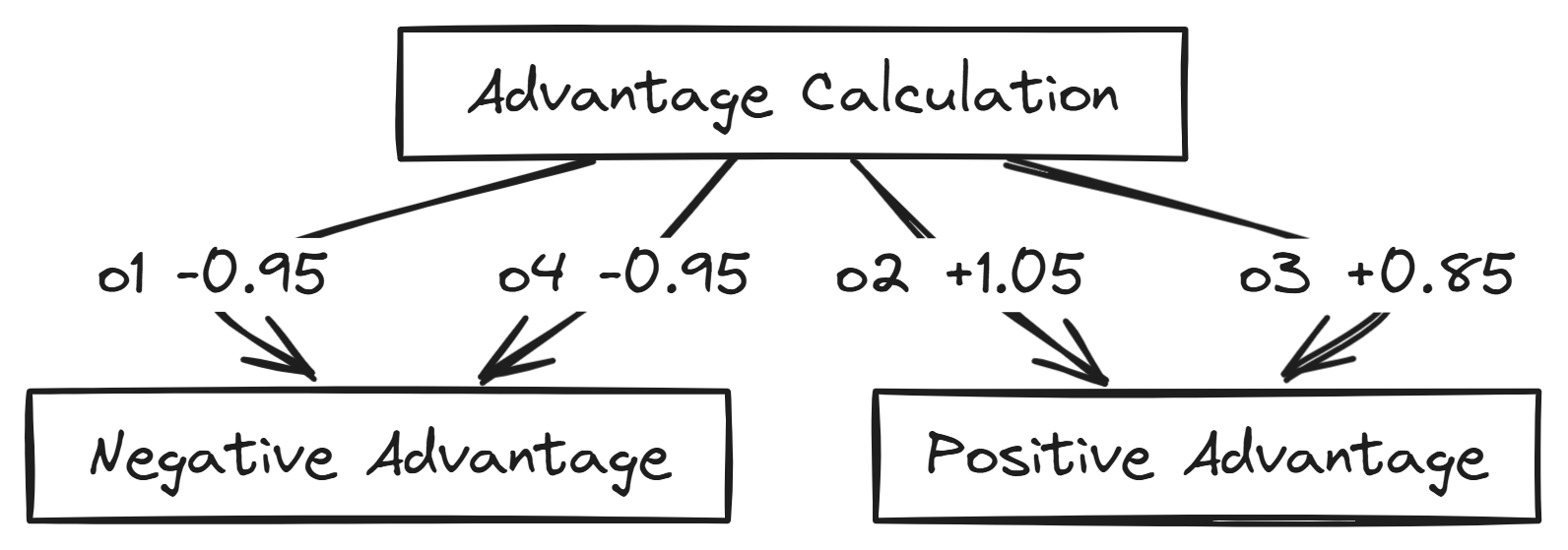 Visualizing the advantage calculation (Created by [Fareed Khan](undefined))