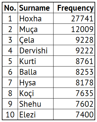 A list of the top 10 most popular surnames in Central Albania. #1 is Hoxha with 27.7 k people, while #10 is Elezi with 7.4 k.