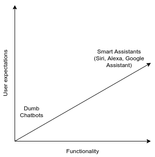 Linear chatbot user expectation graph