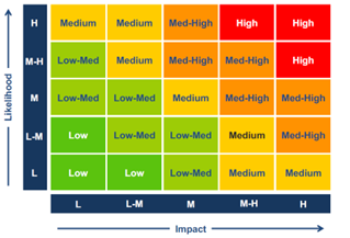 A sample chart of a qualitative risk assessment with x and y axes representing Likelihood and Impact and an approach toward categorizing threats by Low/Med/High.