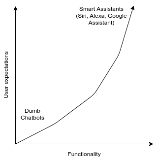 Exponential chatbot user expectation graph