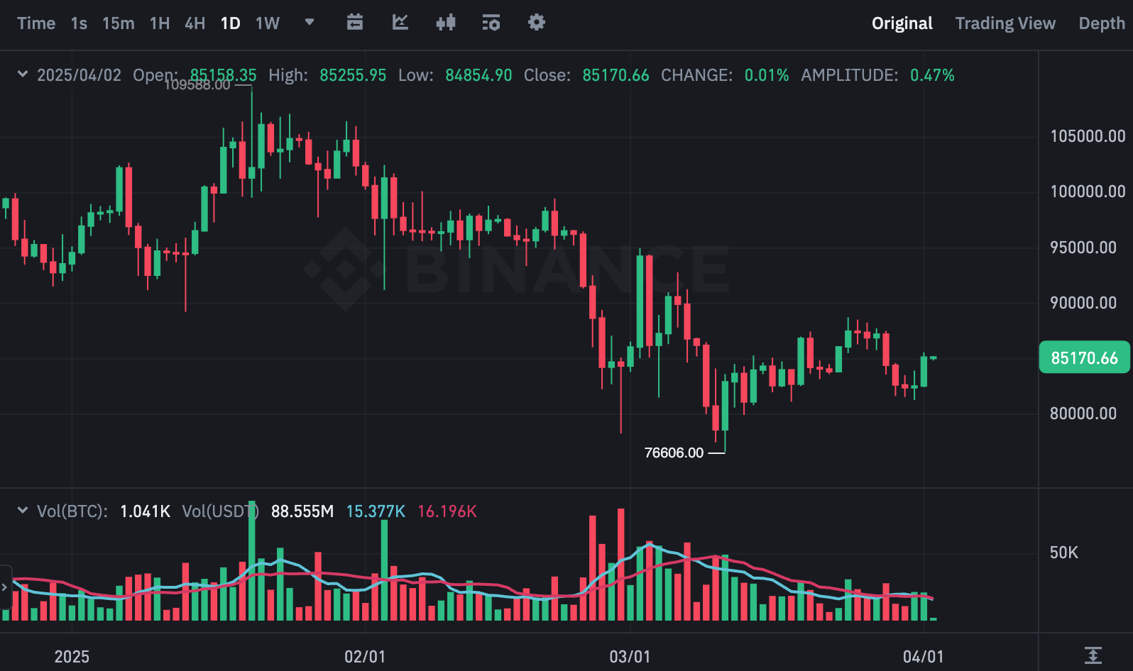 BTCUSDT 차트(출처:바이낸스)