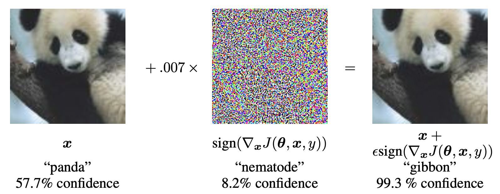 An adversarial input, overlaid on a typical image, can cause a classifier to miscategorize a panda as a gibbon.