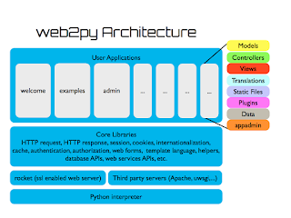 top Python Framework for web development