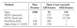 Comparison of maximum frames and generation times for different methods.