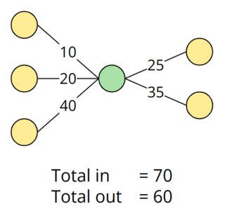 Diagram exemplifying how to compute the sum of amounts of incoming transactions and the sum of amounts of outgoing transactions, to or from internal accounts.