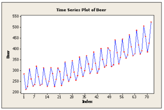 additive time series