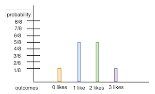 probability mass function of likes when someone is recommended three things