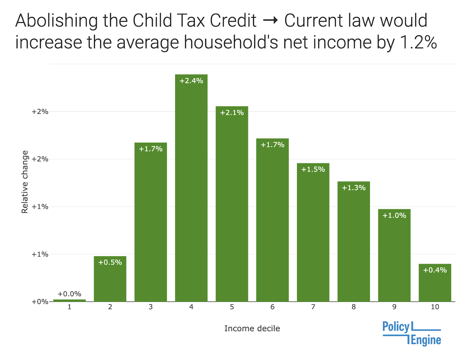 The Child Tax Credit In 2023 PolicyEngine US