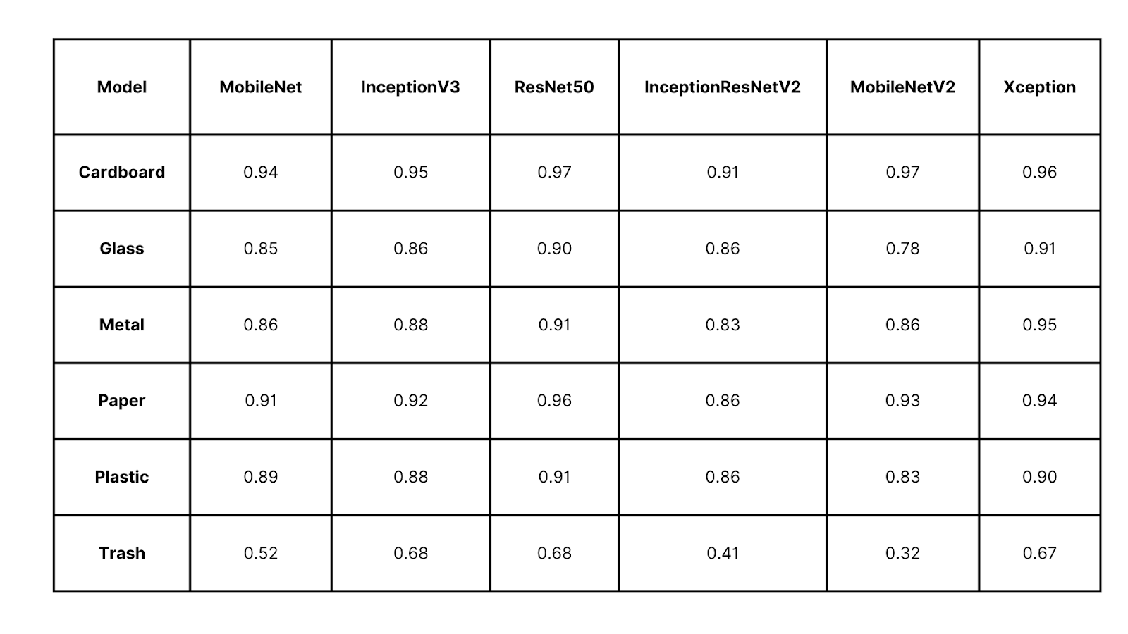 F1- Score of deep learning models for each class in a given datasets