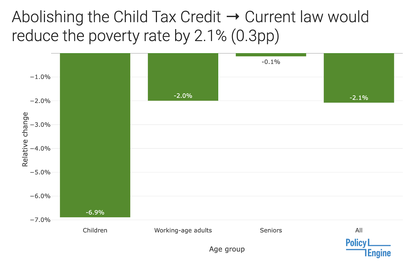 The Child Tax Credit in 2023 PolicyEngine US