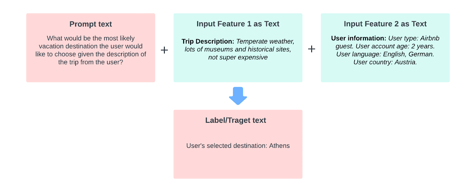 Figure 1.1 An example of the prompt and input feature design of our text generation model