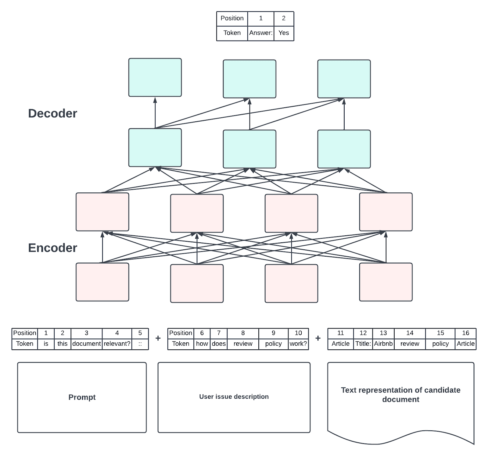 Figure 2.2. How we leveraged an encoder-decoder architecture with a natural language output to serve as a pointwise ranker