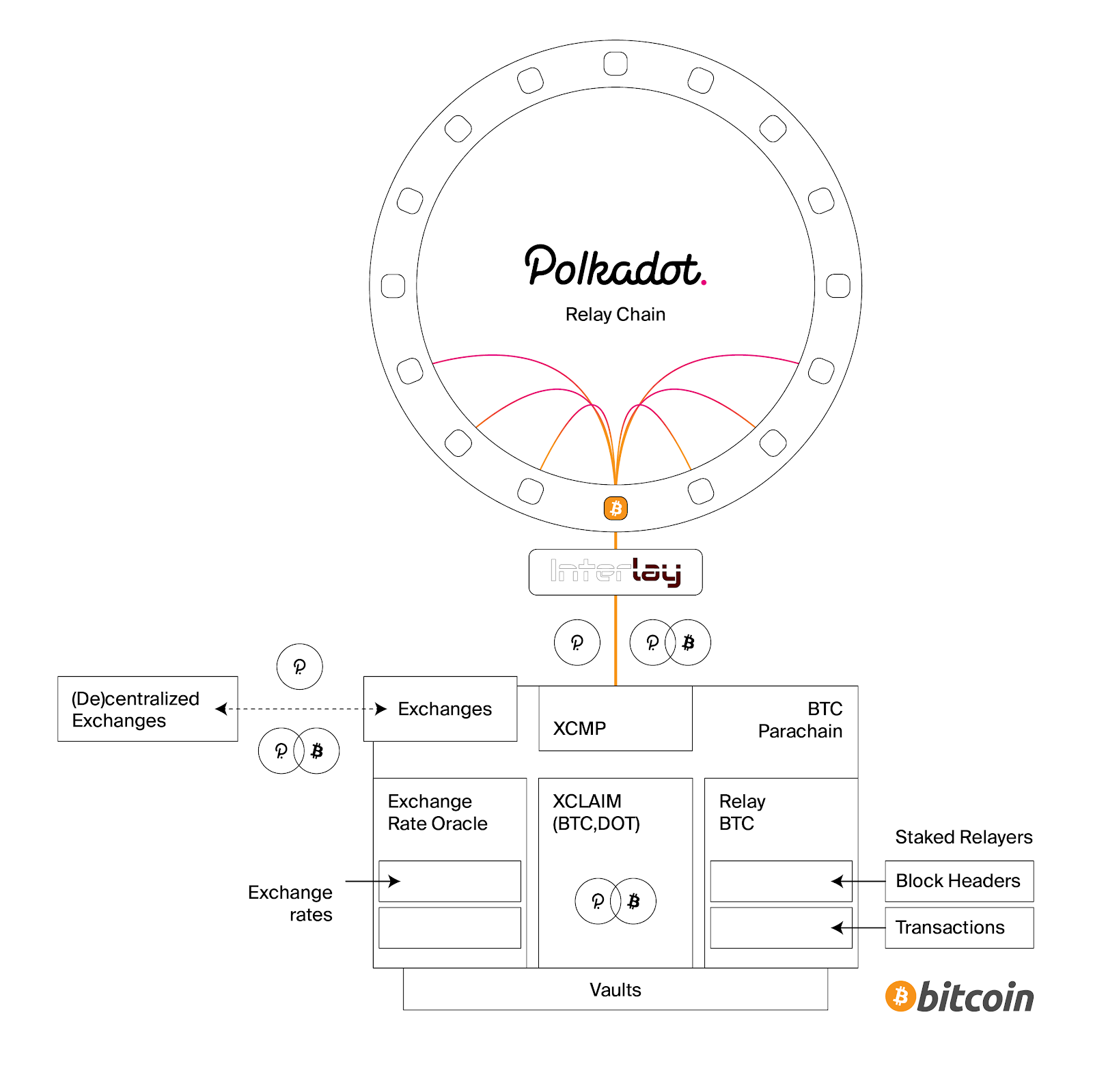 The BTC-Parachain is Polkadot’s trustless gateway for Bitcoin.