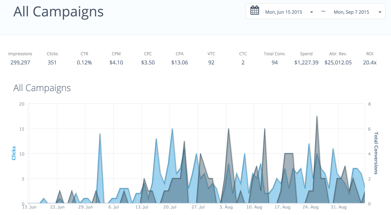 Screenshot of improved results after implementing all planned campaigns and Ad groups A/B tests