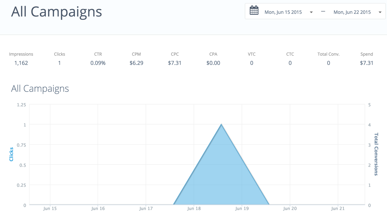 Results of running campaigns for first few days